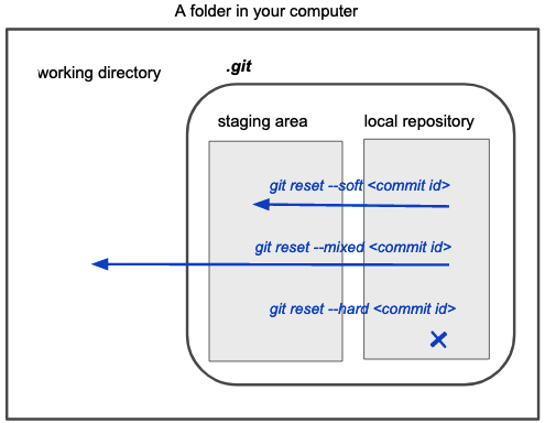 Git reset