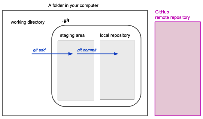 Initial Mental Model: Step 1