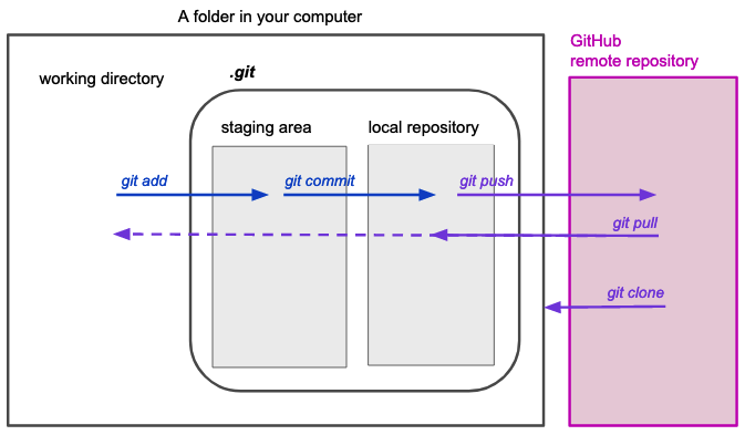 Initial Mental Model: Step 2