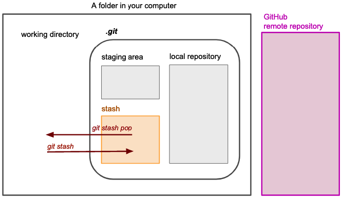 Initial mental model: Step 3